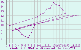 Courbe du refroidissement olien pour Saint-Brevin (44)