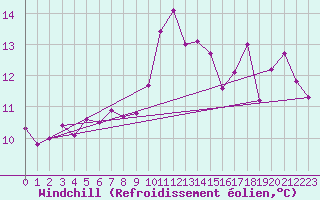 Courbe du refroidissement olien pour Ile de Batz (29)