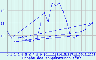 Courbe de tempratures pour Fisterra