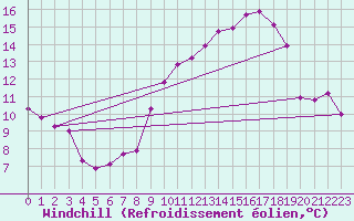 Courbe du refroidissement olien pour Saint-Philbert-sur-Risle (27)
