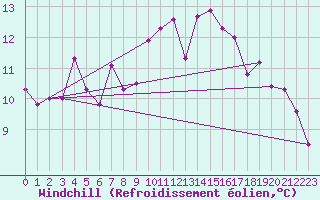 Courbe du refroidissement olien pour Valentia Observatory