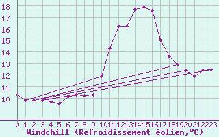 Courbe du refroidissement olien pour Saverdun (09)