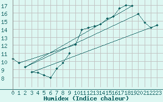 Courbe de l'humidex pour Quimper (29)