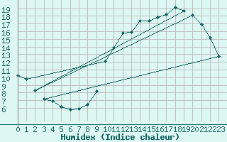 Courbe de l'humidex pour Dax (40)