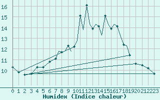 Courbe de l'humidex pour Shoream (UK)