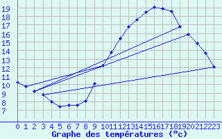Courbe de tempratures pour Sorcy-Bauthmont (08)