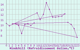 Courbe du refroidissement olien pour Saint-Girons (09)