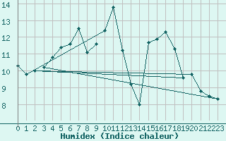 Courbe de l'humidex pour Tarcu Mountain