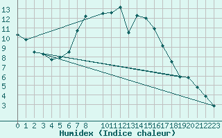 Courbe de l'humidex pour Kyritz