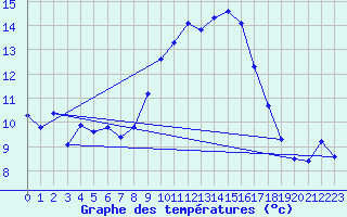 Courbe de tempratures pour Bonnecombe - Les Salces (48)