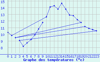 Courbe de tempratures pour Deuselbach