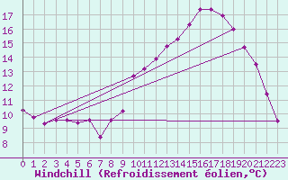Courbe du refroidissement olien pour Boulc (26)