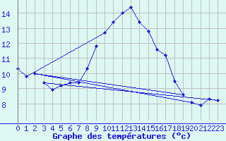 Courbe de tempratures pour Grand Saint Bernard (Sw)