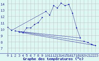 Courbe de tempratures pour Deutschneudorf-Brued