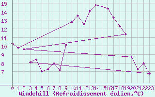 Courbe du refroidissement olien pour Bonnecombe - Les Salces (48)