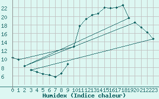 Courbe de l'humidex pour Verges (Esp)