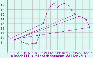 Courbe du refroidissement olien pour Rennes (35)
