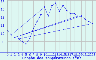 Courbe de tempratures pour Gurande (44)