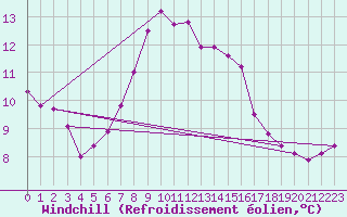 Courbe du refroidissement olien pour Albemarle