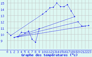 Courbe de tempratures pour Biscarrosse (40)