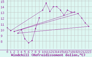 Courbe du refroidissement olien pour Dinard (35)