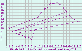 Courbe du refroidissement olien pour Embrun (05)