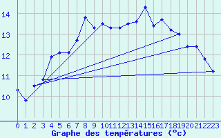 Courbe de tempratures pour Skagsudde