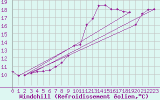 Courbe du refroidissement olien pour Cavalaire-sur-Mer (83)