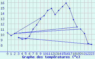 Courbe de tempratures pour Lahr (All)