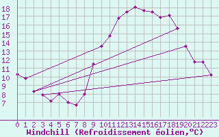 Courbe du refroidissement olien pour Gourdon (46)