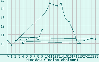 Courbe de l'humidex pour Alistro (2B)