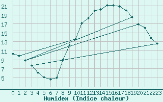 Courbe de l'humidex pour Sallanches (74)