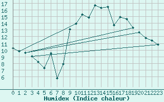 Courbe de l'humidex pour Gijon
