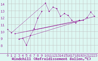 Courbe du refroidissement olien pour Braintree Andrewsfield
