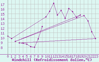Courbe du refroidissement olien pour Saint-Michel-Mont-Mercure (85)