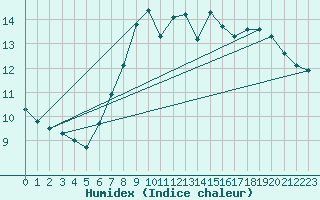 Courbe de l'humidex pour Gurande (44)