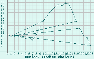 Courbe de l'humidex pour Orange (84)