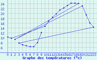 Courbe de tempratures pour Cerisiers (89)