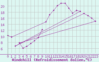 Courbe du refroidissement olien pour Troyes (10)