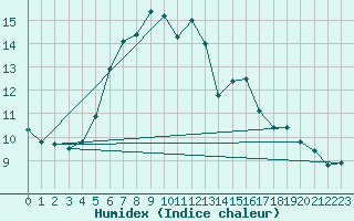 Courbe de l'humidex pour Voru