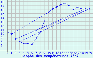 Courbe de tempratures pour Savigny sur Clairis (89)