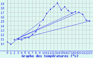 Courbe de tempratures pour Hoernli
