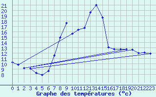 Courbe de tempratures pour Vitigudino