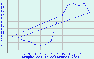 Courbe de tempratures pour Montclar (04)