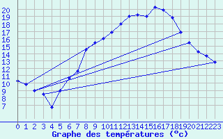 Courbe de tempratures pour Ummendorf