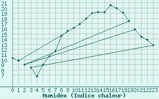 Courbe de l'humidex pour Ummendorf