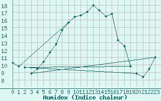 Courbe de l'humidex pour Norsjoe