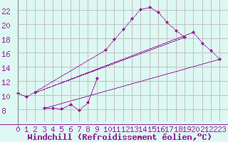 Courbe du refroidissement olien pour Landivisiau (29)