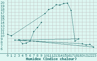 Courbe de l'humidex pour Padesu / Apa Neagra