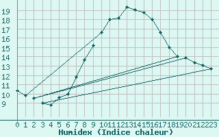 Courbe de l'humidex pour Jauerling